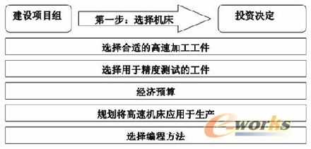 購買加工中心第一步