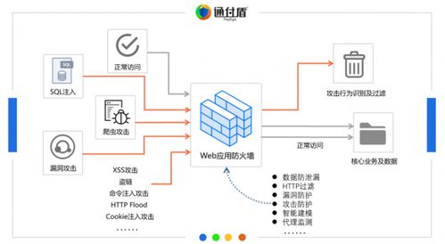 互認助力 通付盾Web爬蟲防火墻與中科曙光服務器完成國產化適配，共筑物聯(lián)網應用安全基石